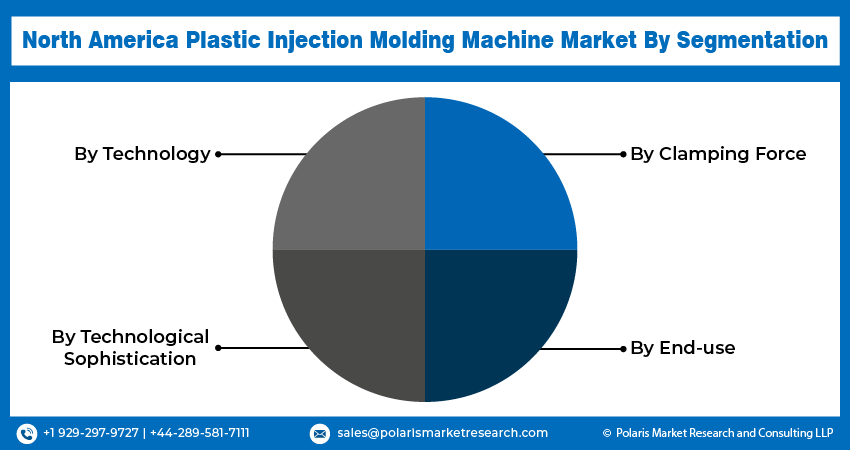 Plastic Injection Molding Machine Seg